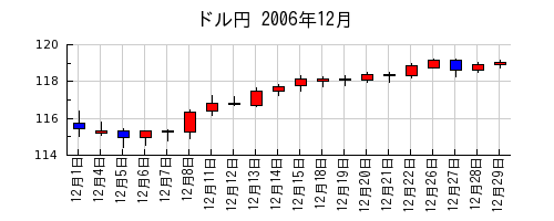 ドル円の2006年12月のチャート