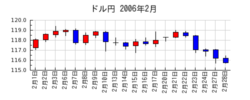 ドル円の2006年2月のチャート