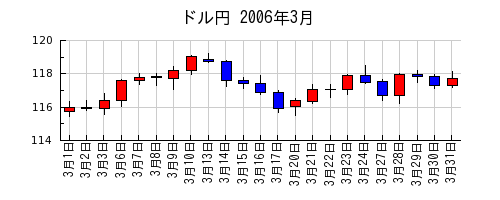 ドル円の2006年3月のチャート