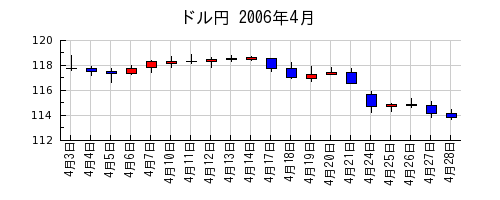 ドル円の2006年4月のチャート