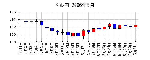 ドル円の2006年5月のチャート