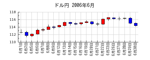ドル円の2006年6月のチャート