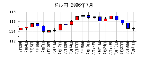 ドル円の2006年7月のチャート