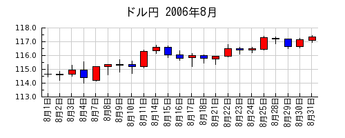 ドル円の2006年8月のチャート