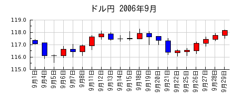 ドル円の2006年9月のチャート