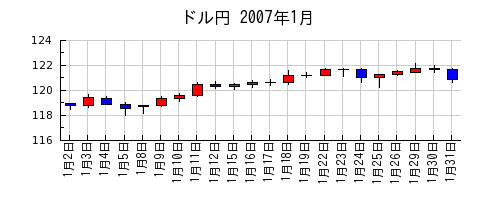 ドル円の2007年1月のチャート
