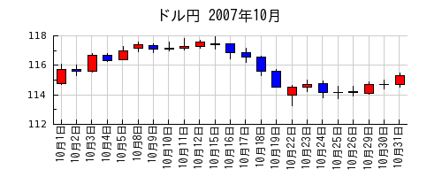 ドル円の2007年10月のチャート