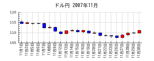 ドル円の2007年11月のチャート