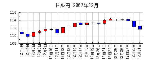 ドル円の2007年12月のチャート