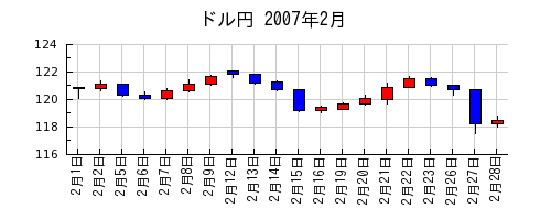 ドル円の2007年2月のチャート
