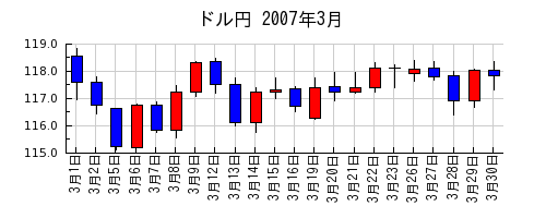 ドル円の2007年3月のチャート