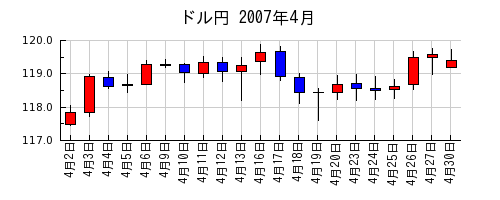 ドル円の2007年4月のチャート