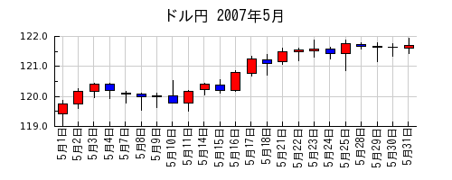 ドル円の2007年5月のチャート
