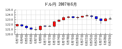 ドル円の2007年6月のチャート