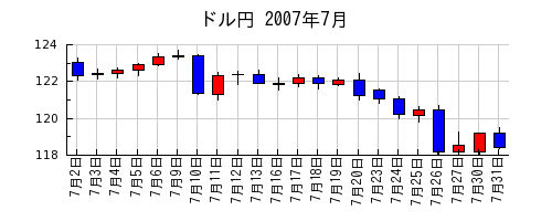 ドル円の2007年7月のチャート