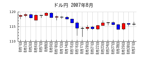 ドル円の2007年8月のチャート