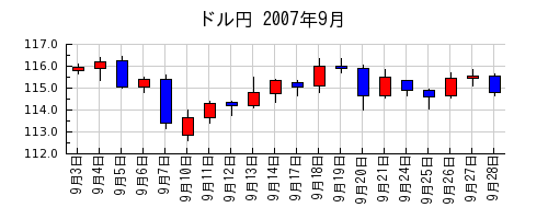 ドル円の2007年9月のチャート