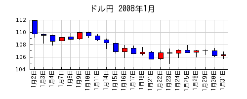 ドル円の2008年1月のチャート