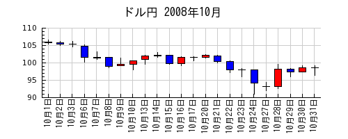 ドル円の2008年10月のチャート