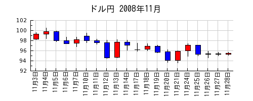 ドル円の2008年11月のチャート