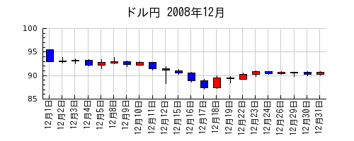 ドル円の2008年12月のチャート