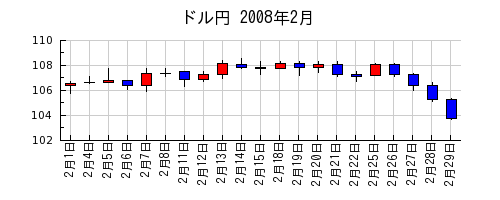 ドル円の2008年2月のチャート