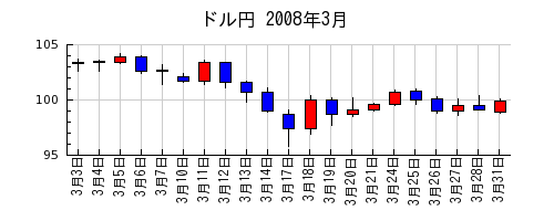 ドル円の2008年3月のチャート
