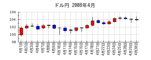 ドル円の2008年4月のチャート