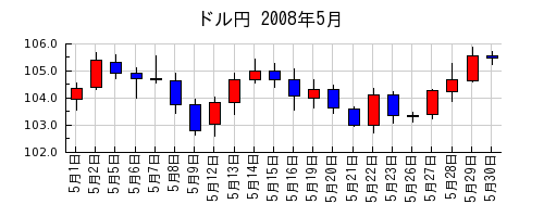 ドル円の2008年5月のチャート