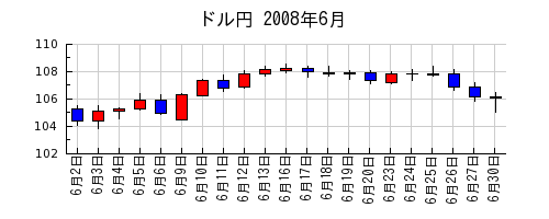 ドル円の2008年6月のチャート