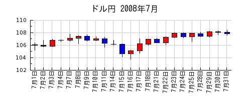 ドル円の2008年7月のチャート