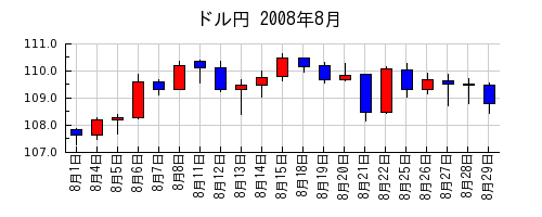 ドル円の2008年8月のチャート