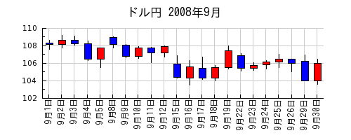 ドル円の2008年9月のチャート