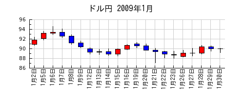 ドル円の2009年1月のチャート