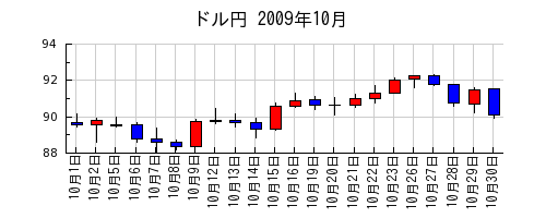 ドル円の2009年10月のチャート