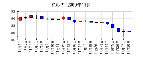 ドル円の2009年11月のチャート