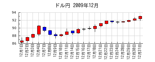 ドル円の2009年12月のチャート
