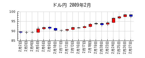 ドル円の2009年2月のチャート