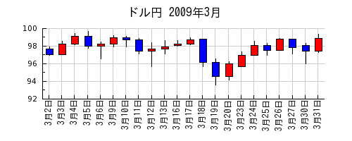 ドル円の2009年3月のチャート