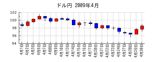 ドル円の2009年4月のチャート