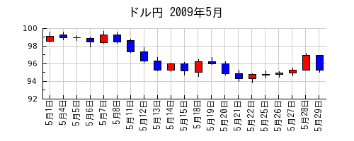ドル円の2009年5月のチャート