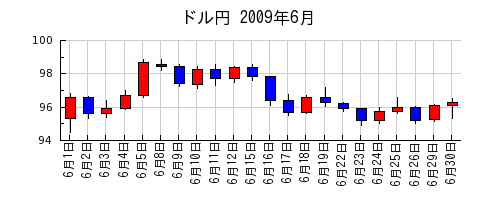 ドル円の2009年6月のチャート