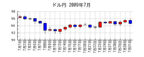 ドル円の2009年7月のチャート