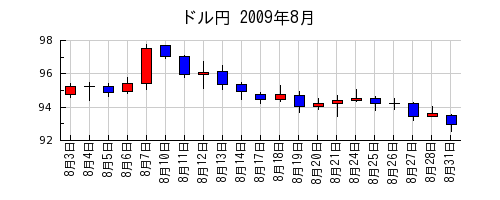 ドル円の2009年8月のチャート