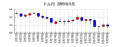ドル円の2009年9月のチャート