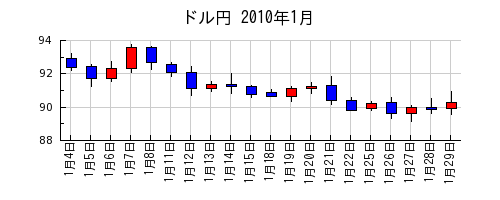 ドル円の2010年1月のチャート