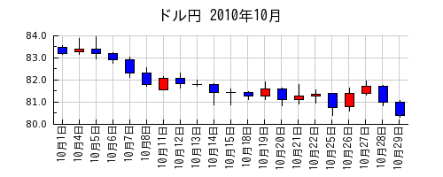 ドル円の2010年10月のチャート