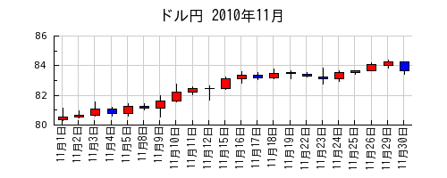 ドル円の2010年11月のチャート