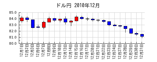 ドル円の2010年12月のチャート