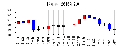 ドル円の2010年2月のチャート